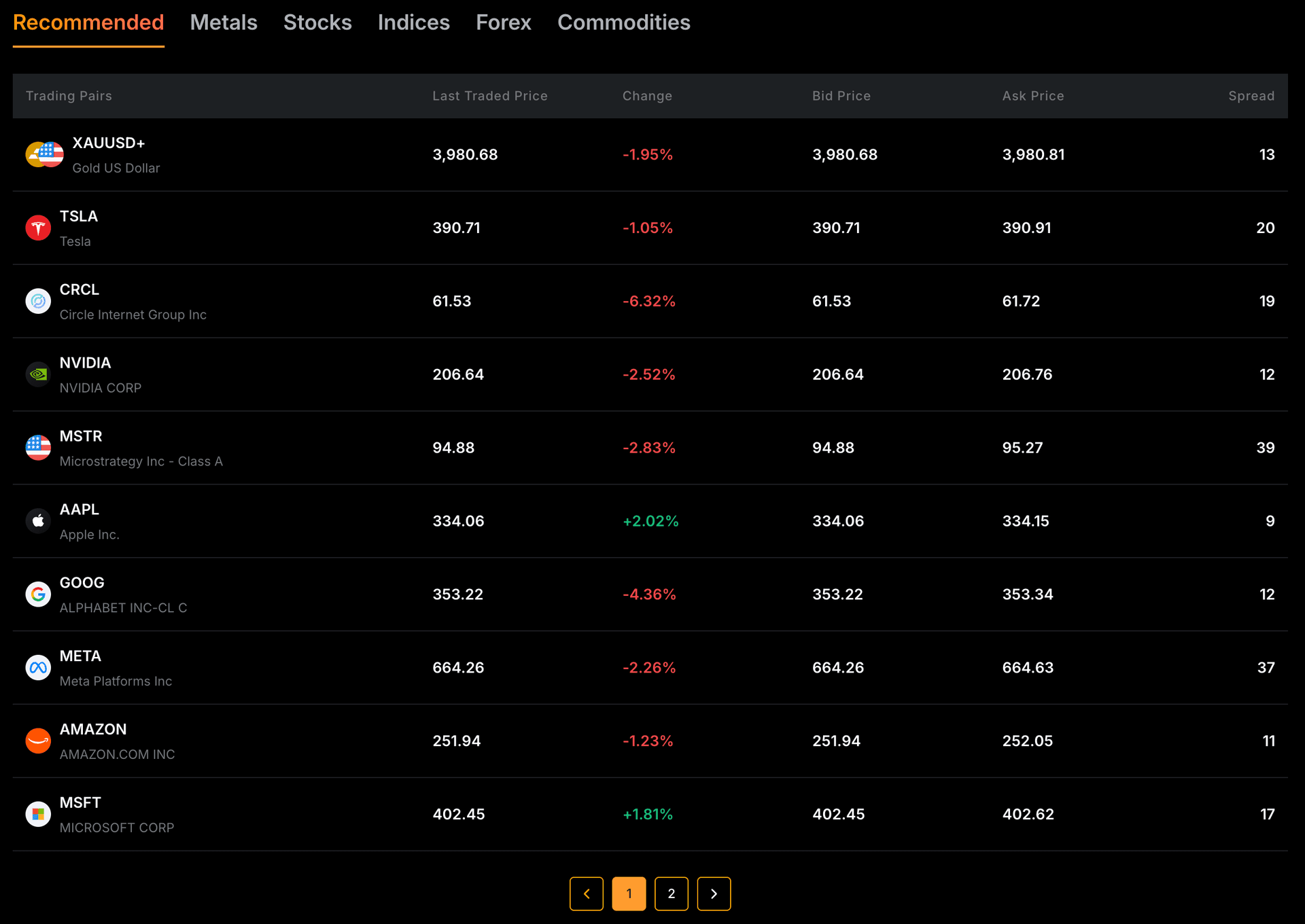 Bybit TradFi Overview page with category tabs (Recommended, Metals, Stocks, Indices, Forex, Commodities) and a table of instruments — XAUUSD+ gold, TSLA, CRCL, NVIDIA, MSTR, AAPL, GOOG, META, AMAZON, MSFT — with last price, change, bid, ask and spread.