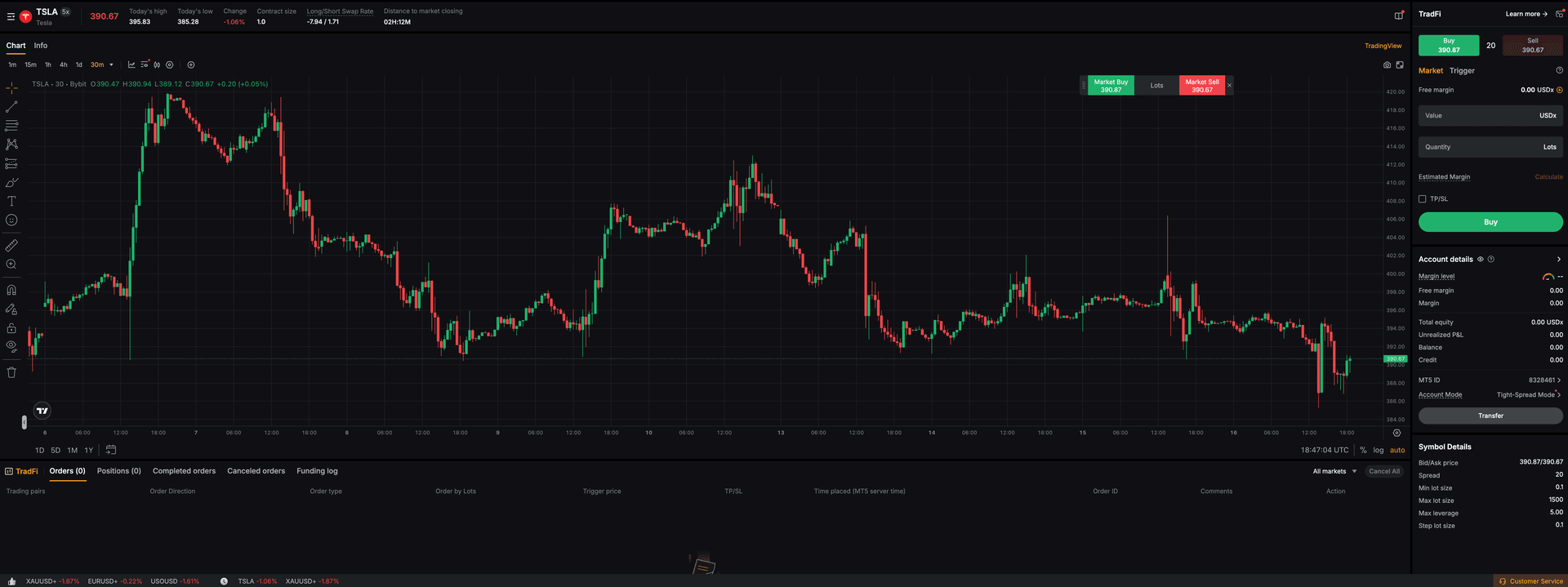 Bybit TradFi web terminal showing a TSLA (Tesla) candlestick chart, a buy/sell order panel, account details including MT5 ID 8328461, and symbol details (spread 20, max leverage 5.00, USDx margin).