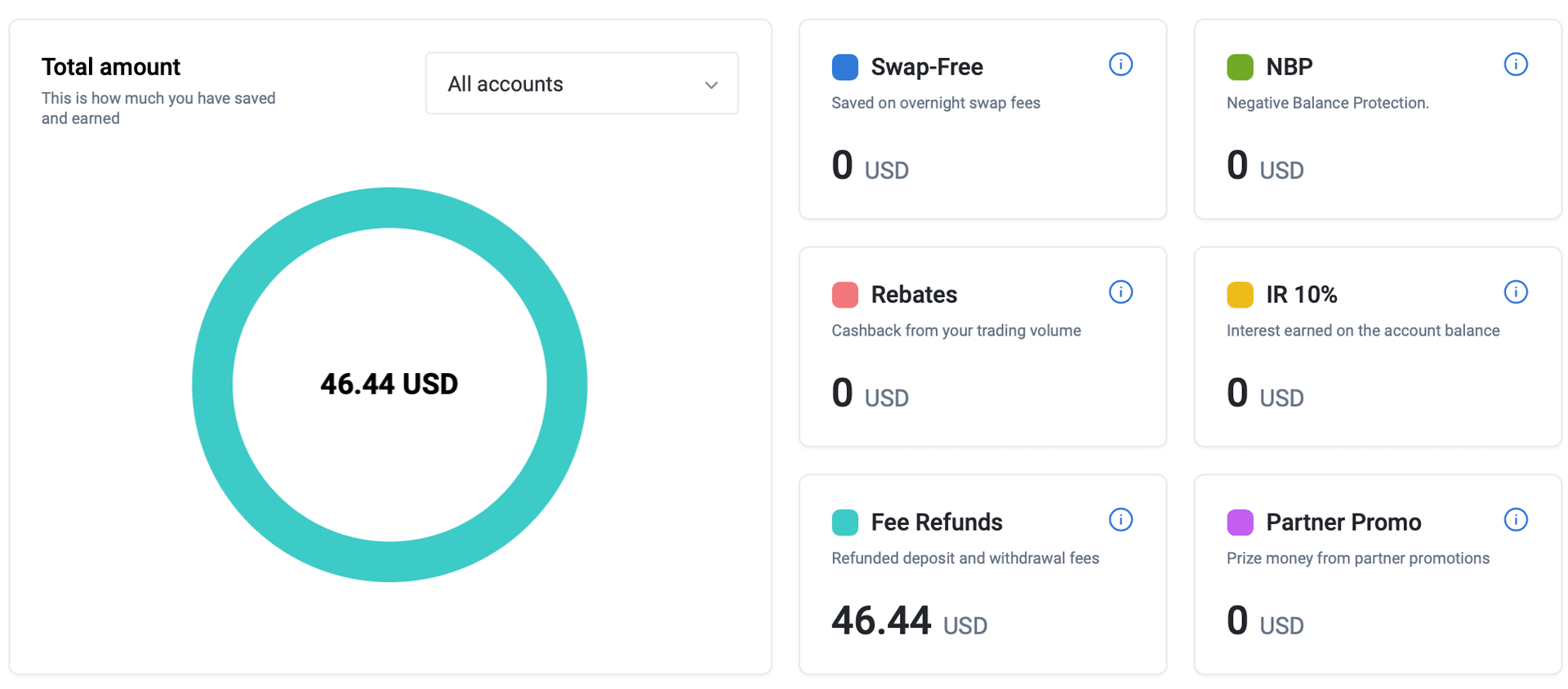 RoboForex account-benefits dashboard: Total amount saved/earned 46.44 USD, with cards for Swap-Free (overnight swap savings), NBP (Negative Balance Protection), Rebates (trading-volume cashback), IR 10% (interest on account balance), Fee Refunds (46.44 USD) and Partner Promo.