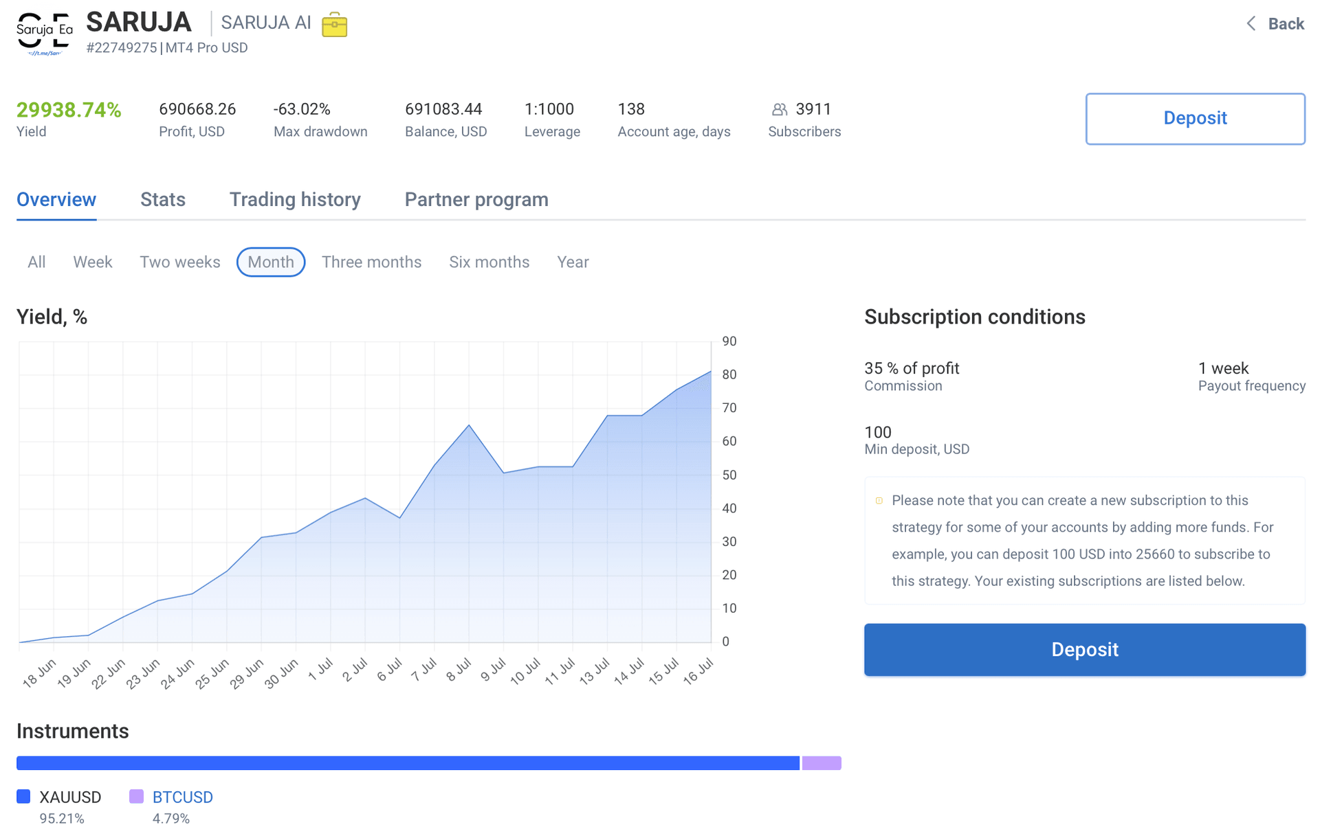 RoboForex CopyFX provider page for SARUJA (SARUJA AI): 29938.74% yield, −63.02% max drawdown, 1:1000 leverage, 3911 subscribers, a yield chart, an instruments breakdown (XAUUSD 95%, BTCUSD 5%), and subscription conditions — 35% of profit commission, 1-week payout, $100 minimum deposit.