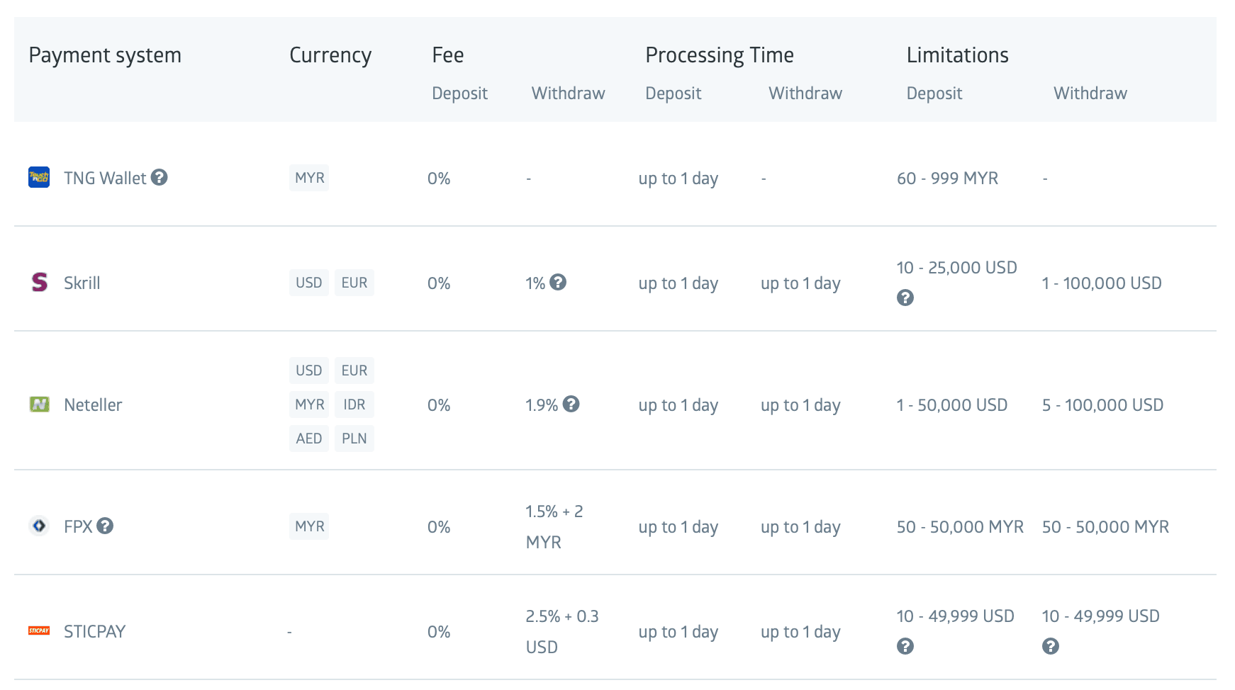 RoboForex payment-systems table: e-wallets including Skrill (0% deposit / 1% withdraw), Neteller (0% / 1.9%), FPX and STICPAY (2.5% + 0.3 USD), each with currency, processing time (up to 1 day) and deposit/withdraw limits.