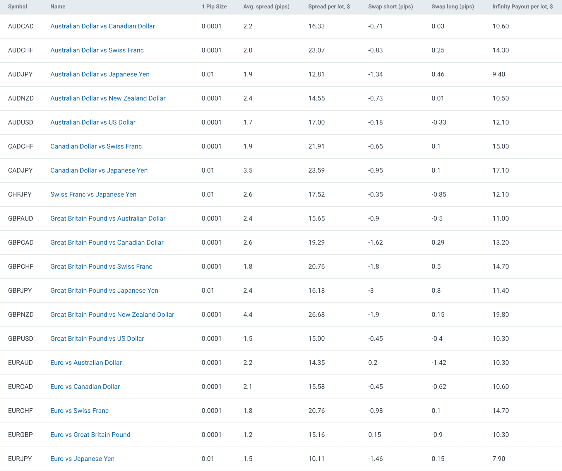 RoboForex contract-specifications table for forex pairs: Symbol, Name, 1 pip size, average spread in pips, spread per lot in USD, and swap short/long in pips — e.g. GBP/USD 1.5 pips / $15 per lot, EUR/GBP 1.2 pips, AUD/USD 1.7 pips.